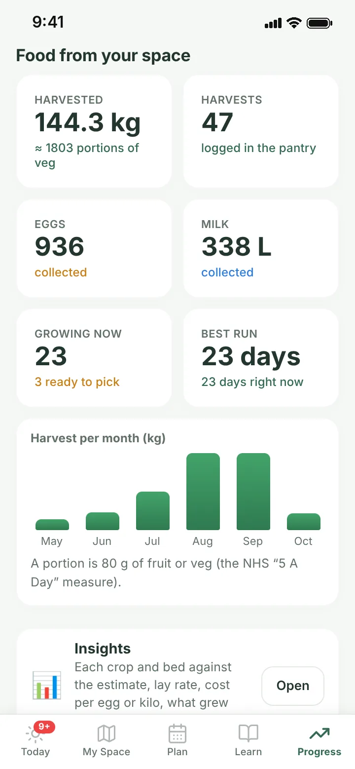 Progress screen of the demo farm: 144.3 kg harvested in 47 harvests, 936 eggs and 338 litres of milk collected, with harvest per month