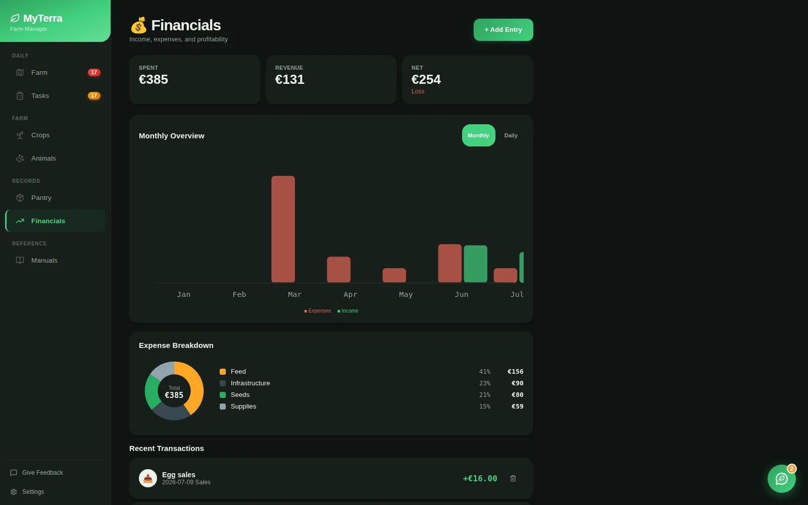 Financials screen with spend, revenue and net cards, a monthly chart and expense breakdown by category